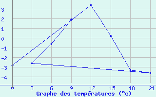 Courbe de tempratures pour Utta