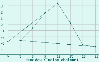 Courbe de l'humidex pour Utta