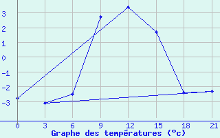 Courbe de tempratures pour Suhinici