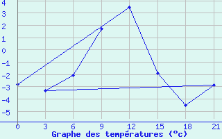 Courbe de tempratures pour Stavropol