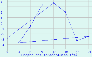 Courbe de tempratures pour Novyj Tor