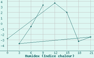 Courbe de l'humidex pour Novyj Tor'Jal