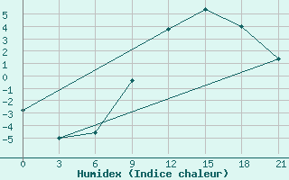 Courbe de l'humidex pour Akurnes