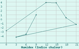 Courbe de l'humidex pour Mar'Ina Gorka