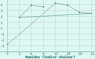 Courbe de l'humidex pour Elabuga