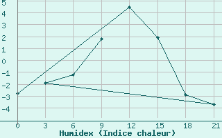 Courbe de l'humidex pour Malojaroslavec