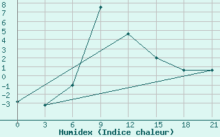 Courbe de l'humidex pour Makko