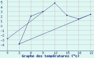 Courbe de tempratures pour Mahackala