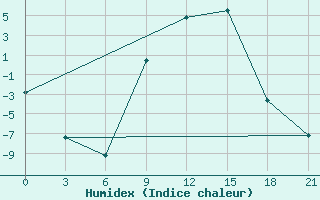 Courbe de l'humidex pour Vidin