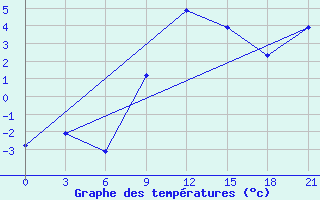 Courbe de tempratures pour Kisinev