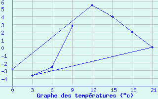 Courbe de tempratures pour Roslavl