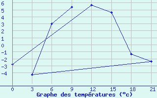 Courbe de tempratures pour Rjazan