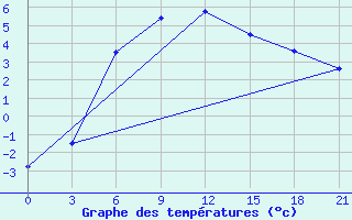 Courbe de tempratures pour Kanevka