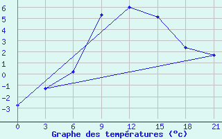 Courbe de tempratures pour Koslan