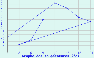 Courbe de tempratures pour Kingisepp