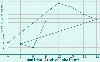 Courbe de l'humidex pour Bitola