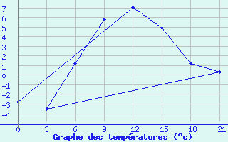 Courbe de tempratures pour Elan