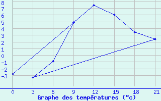 Courbe de tempratures pour Niznij Novgorod