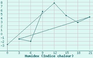 Courbe de l'humidex pour Vidin