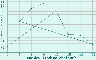 Courbe de l'humidex pour Dulan