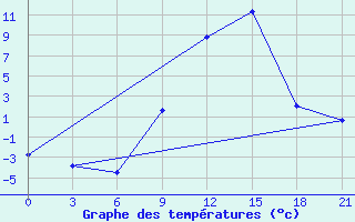 Courbe de tempratures pour Tetovo