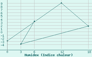 Courbe de l'humidex pour Ashtarak