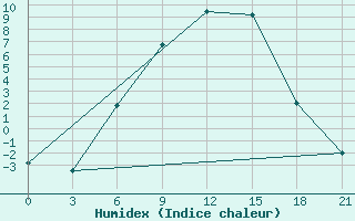 Courbe de l'humidex pour Madona