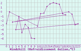 Courbe du refroidissement olien pour Bischofszell
