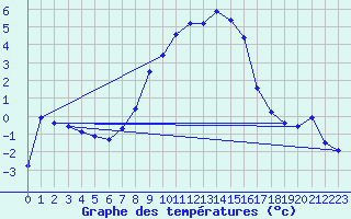 Courbe de tempratures pour Quenza (2A)