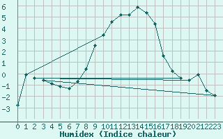 Courbe de l'humidex pour Quenza (2A)