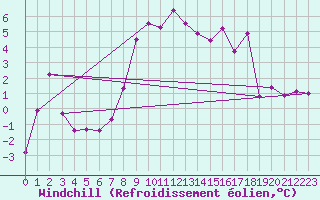 Courbe du refroidissement olien pour Les Diablerets