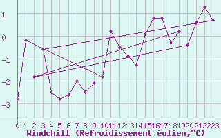 Courbe du refroidissement olien pour Doberlug-Kirchhain