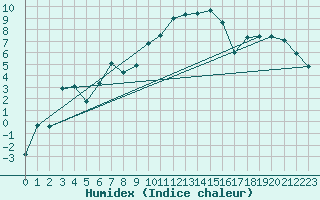 Courbe de l'humidex pour Zimnicea