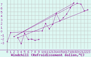 Courbe du refroidissement olien pour Embrun (05)