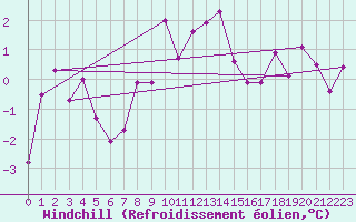 Courbe du refroidissement olien pour Bivio