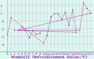 Courbe du refroidissement olien pour Magilligan