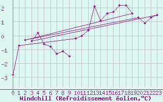 Courbe du refroidissement olien pour Biache-Saint-Vaast (62)
