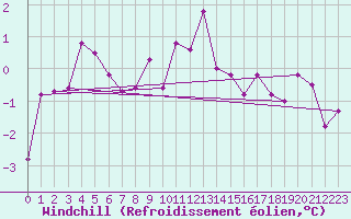 Courbe du refroidissement olien pour Pec Pod Snezkou