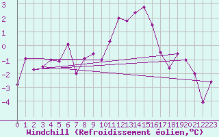 Courbe du refroidissement olien pour Oberriet / Kriessern
