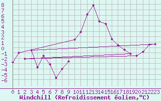 Courbe du refroidissement olien pour Bivio