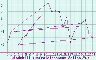 Courbe du refroidissement olien pour Monte Rosa