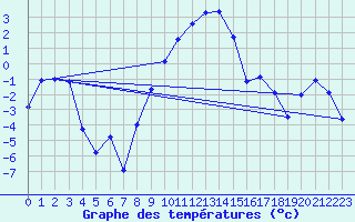 Courbe de tempratures pour Kalmar Flygplats