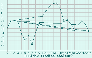 Courbe de l'humidex pour Kalmar Flygplats