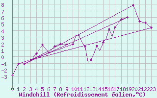 Courbe du refroidissement olien pour Casement Aerodrome