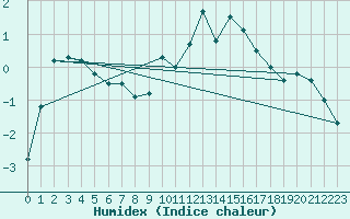 Courbe de l'humidex pour Col Agnel - Nivose (05)