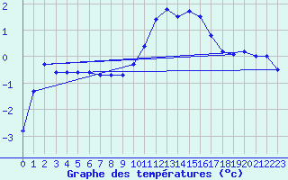 Courbe de tempratures pour Selonnet (04)