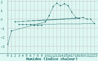 Courbe de l'humidex pour Selonnet (04)