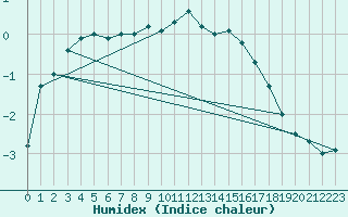 Courbe de l'humidex pour Drumalbin