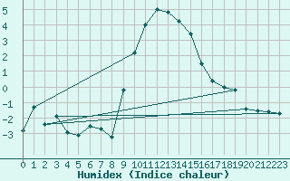 Courbe de l'humidex pour Davos (Sw)
