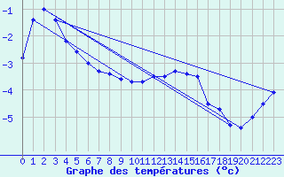 Courbe de tempratures pour Les Charbonnires (Sw)